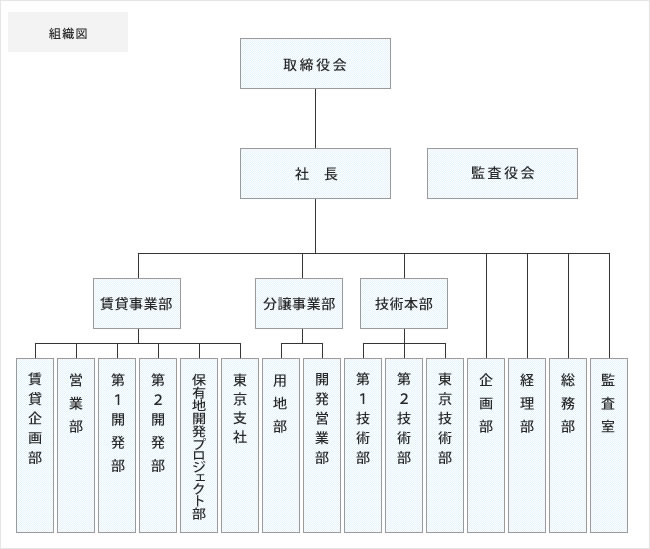 組織図