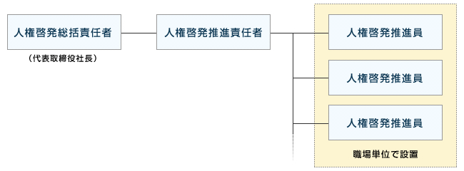 体制図