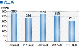 売上高